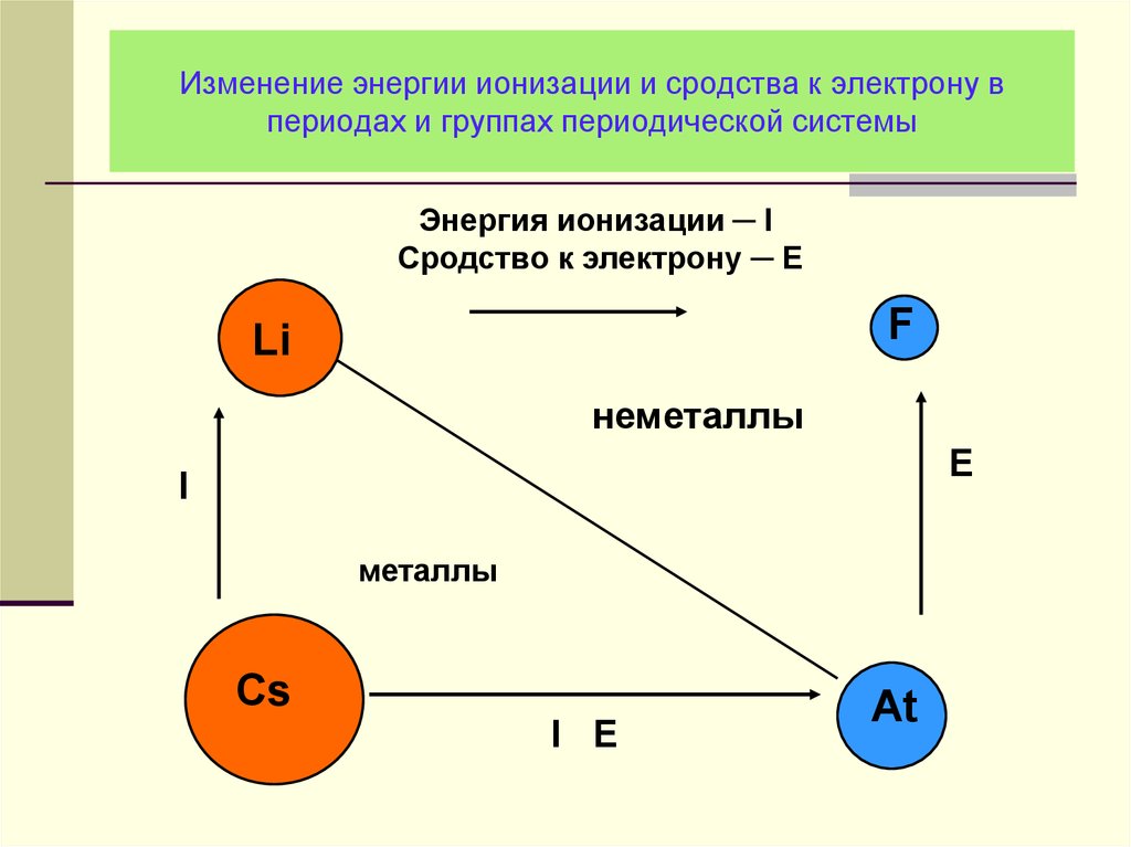 Изменение радиуса в группе. Изменение энергии ионизации. Энергия ионизации атома по группе. Энергия ионизации атома как изменяется. Изменение энергии ионизации в таблице Менделеева.