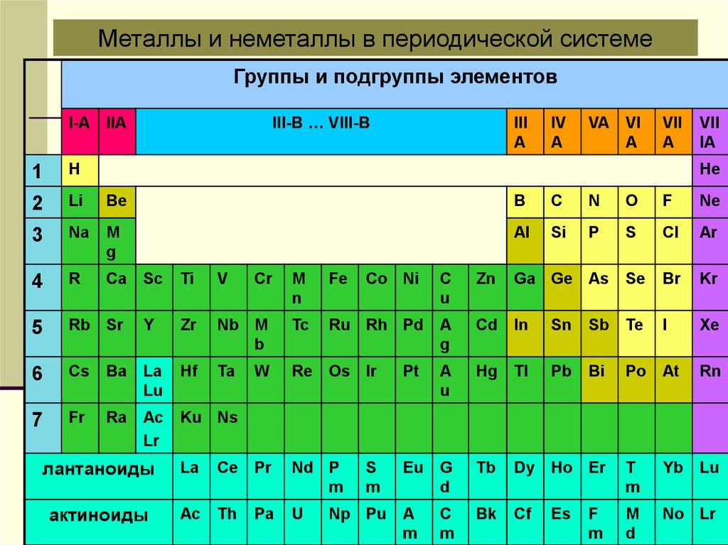 В четвертой группе периодической. Атомы металлов и неметаллов в таблице Менделеева. 7 А группа в таблице неметаллы. Периодическая таблица Менделеева металлы неметаллы. Элементы металлы и неметаллы таблица.