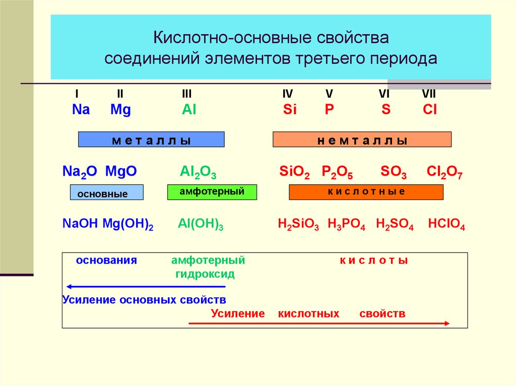 Возрастание водородных соединений. Вещества проявляющие основные свойства. Как определить кислотные свойства вещества. Как проявляются кислотные свойства. Кислотно основные свойства.