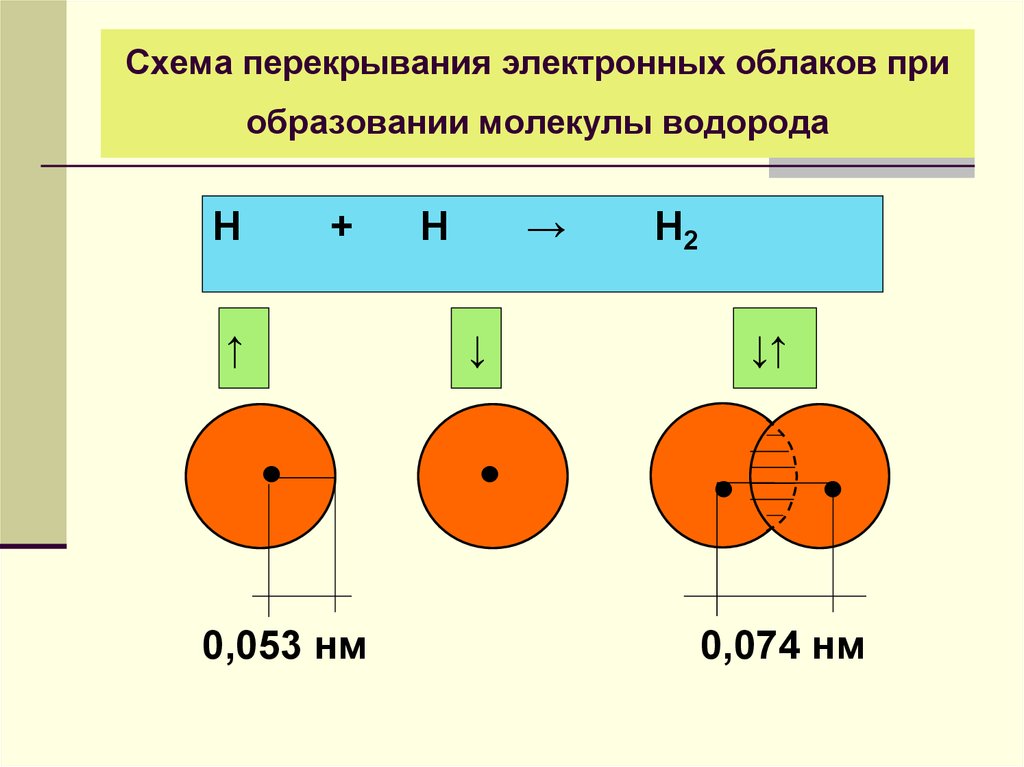 Схема образования молекулы водорода