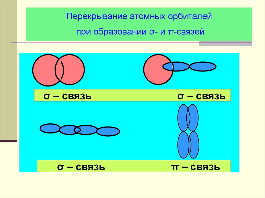 Схема перекрывания атомных орбиталей