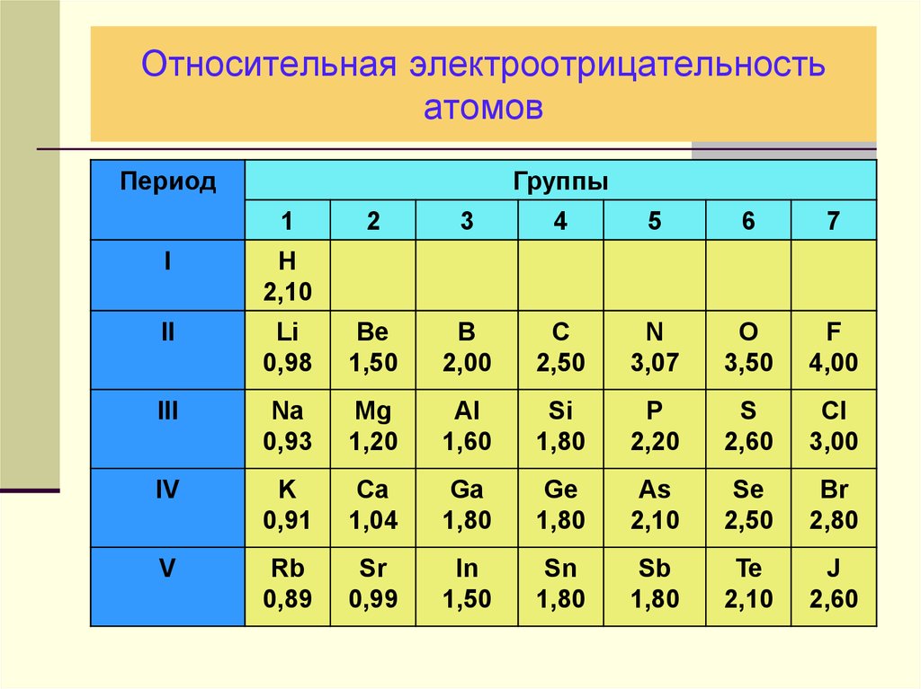 Элемент си. Относительная электроотрицательность атомов элементов по Полингу. Таблицу относительных электроотрицательностей Полинга. Таблица электроотрицательности атомов химических элементов. Шкала относительной электроотрицательности Полинга таблица.