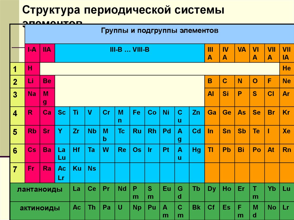 Главную подгруппу образуют элементы. Группы и подгруппы периодической системы. Группы и подгруппы химических элементов. Группы элементов в периодической системе. Группа Подгруппа.
