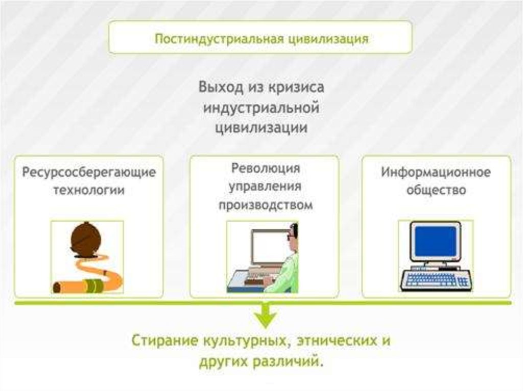 Технологии постиндустриального информационного общества. Постиндустриальная цивилизация. Перспективы постиндустриальной цивилизации. Особенности постиндустриальной цивилизации. Признаки постиндустриальной цивилизации.