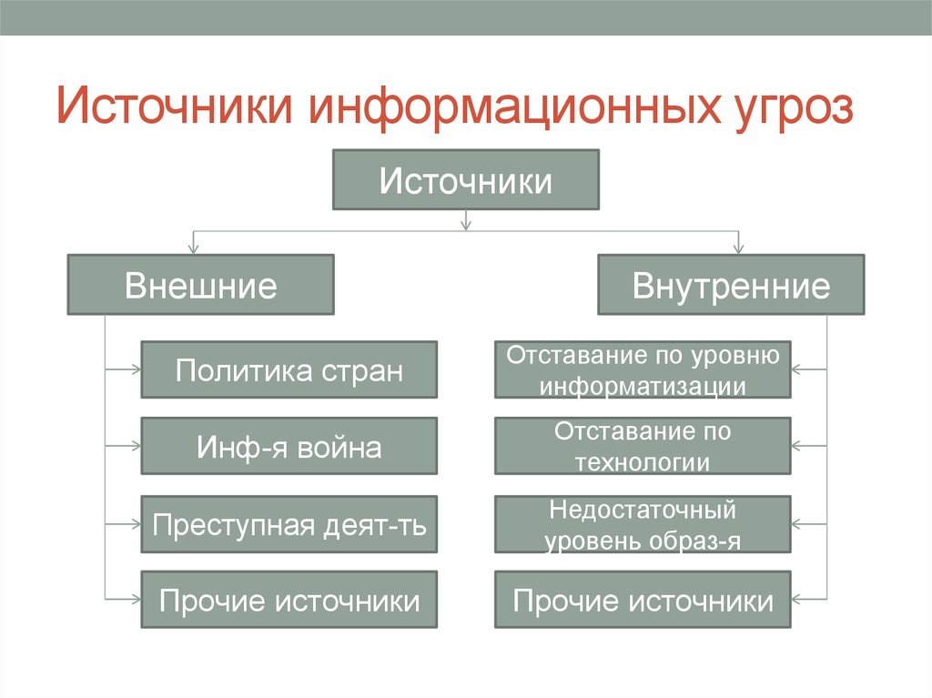 Виды угроз безопасности информации презентация