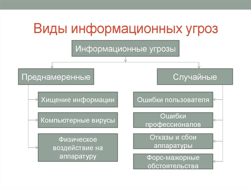 Типы существующих. Основные свойства угрозы информационной безопасности. Основные типы угроз безопасности. Схема источники угроз информационной безопасности. Типы информационных угроз схема.