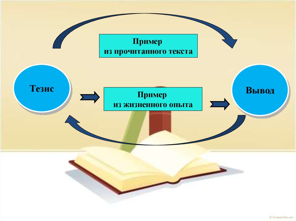 Прочитайте тезисы. Тезис пример. Тезис примеры тезисов. Тезисы что это такое примеры в тексте. Тезис это например.