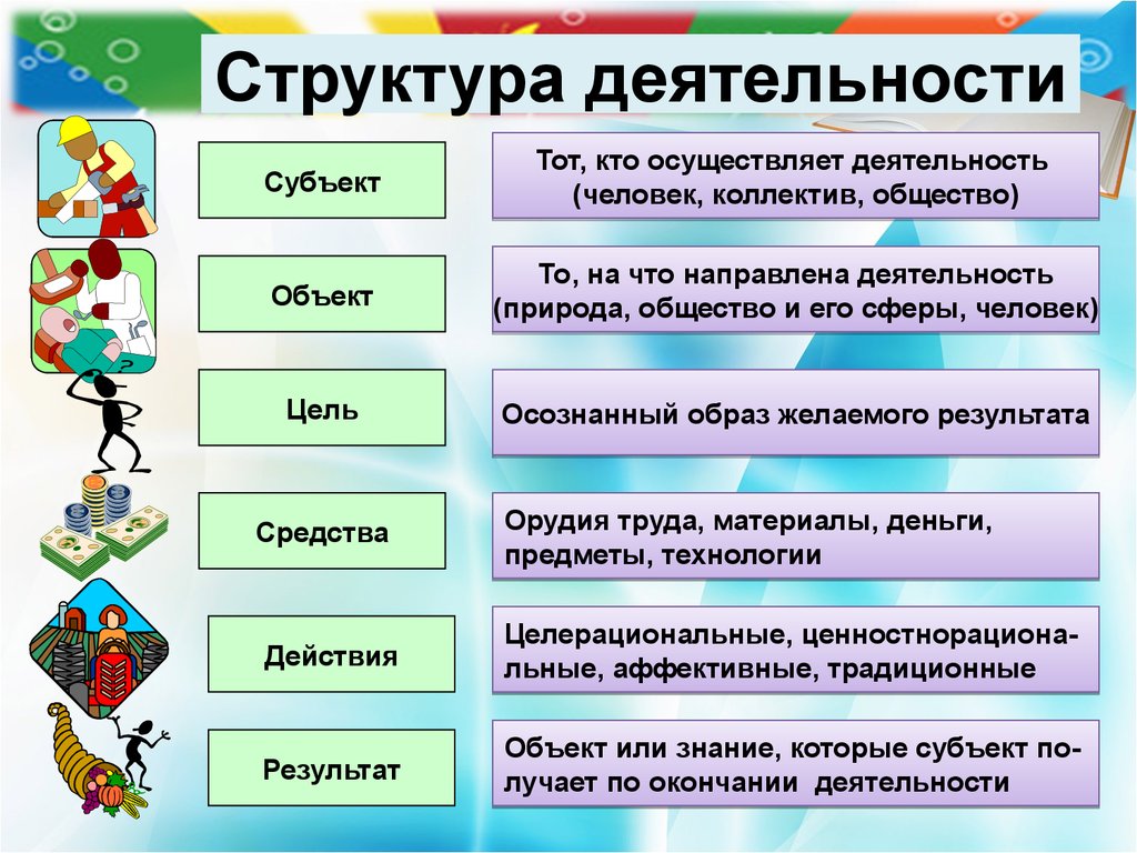 Запишите слово пропущенное в схеме структура деятельности мотив цель средства действия