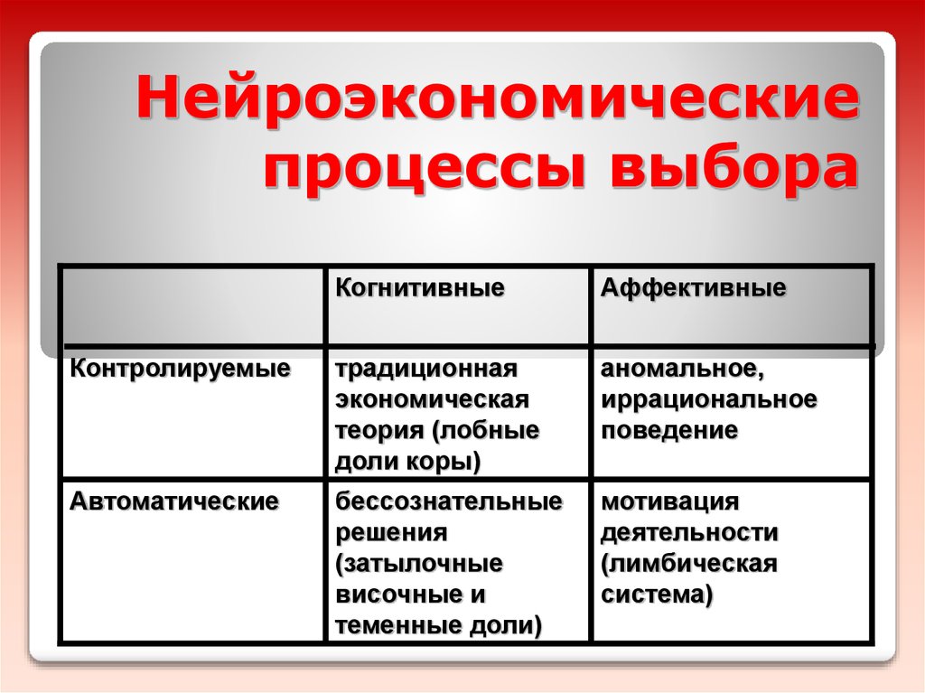 Процесс выбора. Мотивы для деятельности в традиционной экономике. Когнитивно-аффективные проявления. Нейроэкономические теории риска. Нейроэкономические теории риска исследуют.