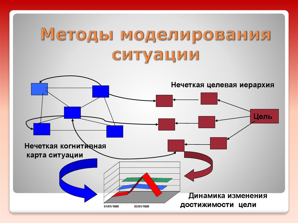 Цель моделирования ситуации