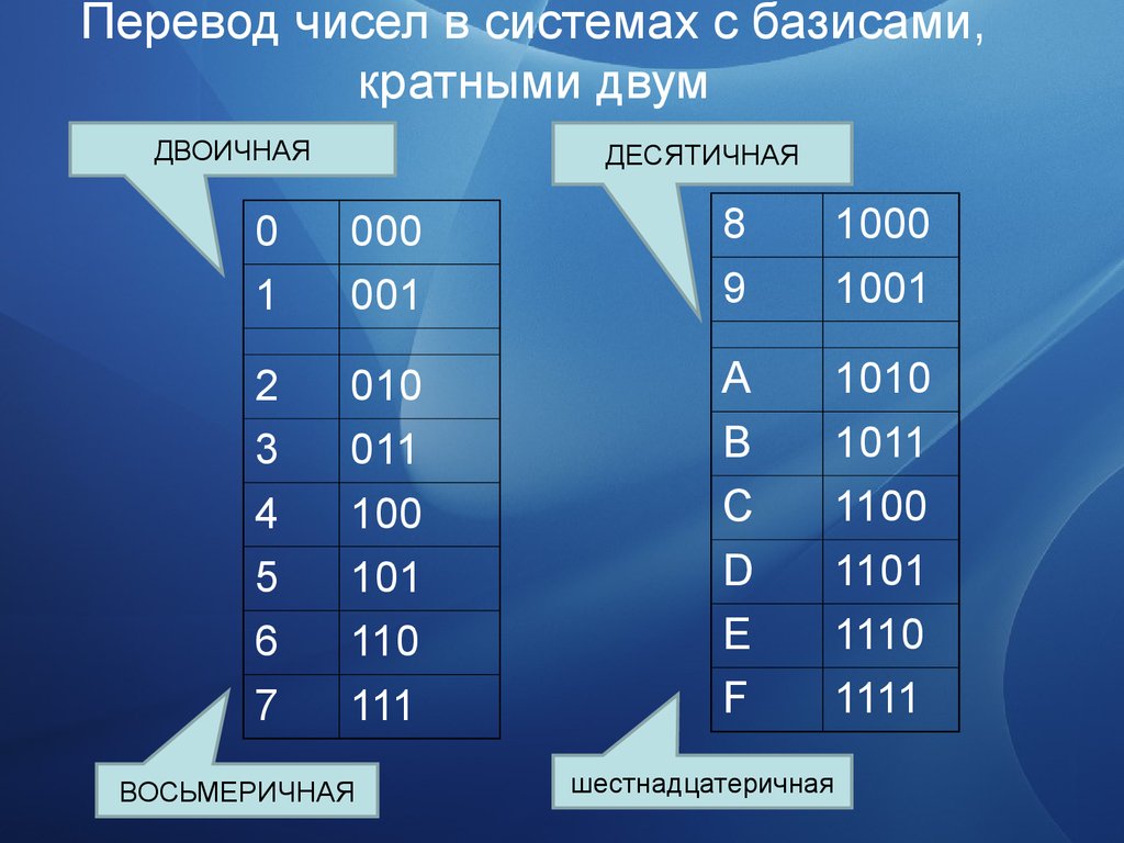 Десятичный эквивалент числа 1011. Перевести 1011 из двоичной в десятичную. Двоичное число 1011 в десятичной системе. 1000 В десятичной системе. Базис шестнадцатеричной системы.