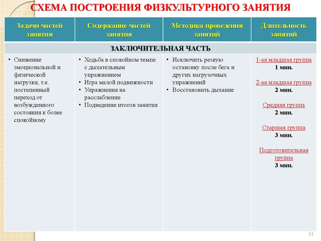 Вводная часть младшая группа. Содержание и задачи частей физкультурного занятия таблица. Методика проведения физкультурного занятия в детском саду по ФГОС. Структура и содержание физкультурного занятия в детском саду. Схема физкультурного занятия в ДОУ.