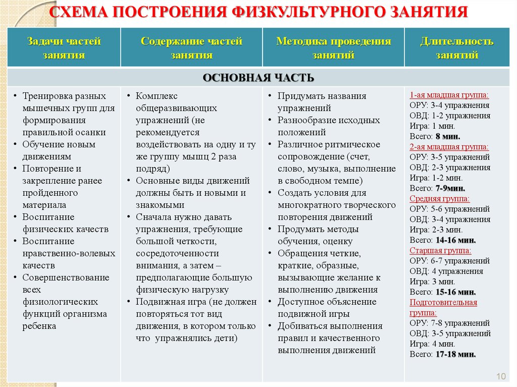 Типы занятий в доу. Структура и содержание физкультурного занятия в детском саду. Содержание и структура физкультурного занятия в ДОУ. Схема построения физкультурного занятия. Схема построения физкультурного занятия в ДОУ.