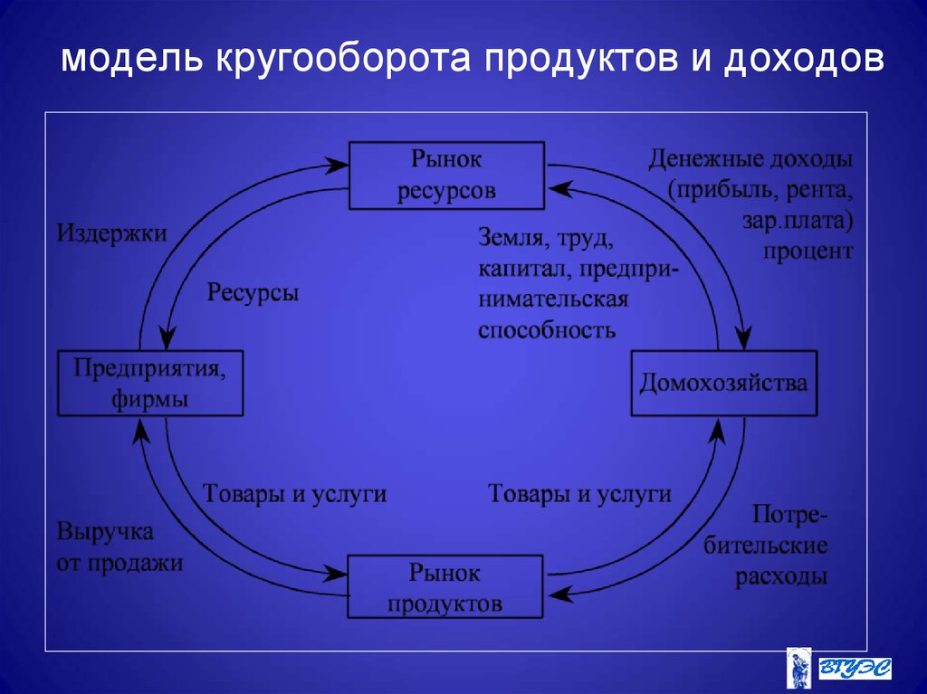 Экономический кругооборот схема