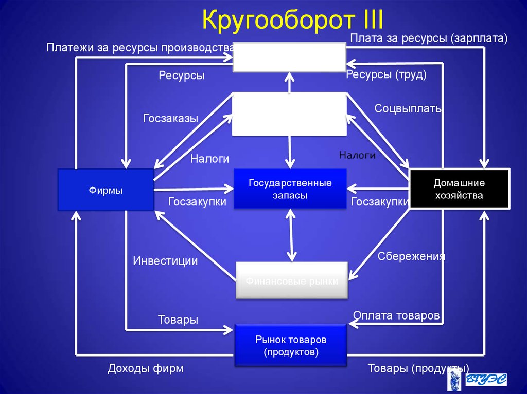 Открытая модель кругооборота