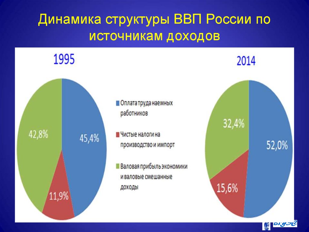 Ввп промышленность. Структура ВВП. Структура ВВП России. Структура валового внутреннего продукта. Отраслевая структура ВВП РФ.