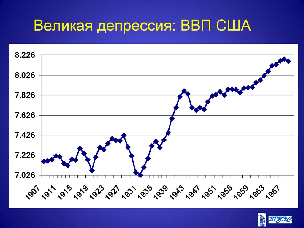 Ввп сша. ВВП США 1929. ВВП США 1920. ВВП США фото. Население США график по годам в Великую депрессию.