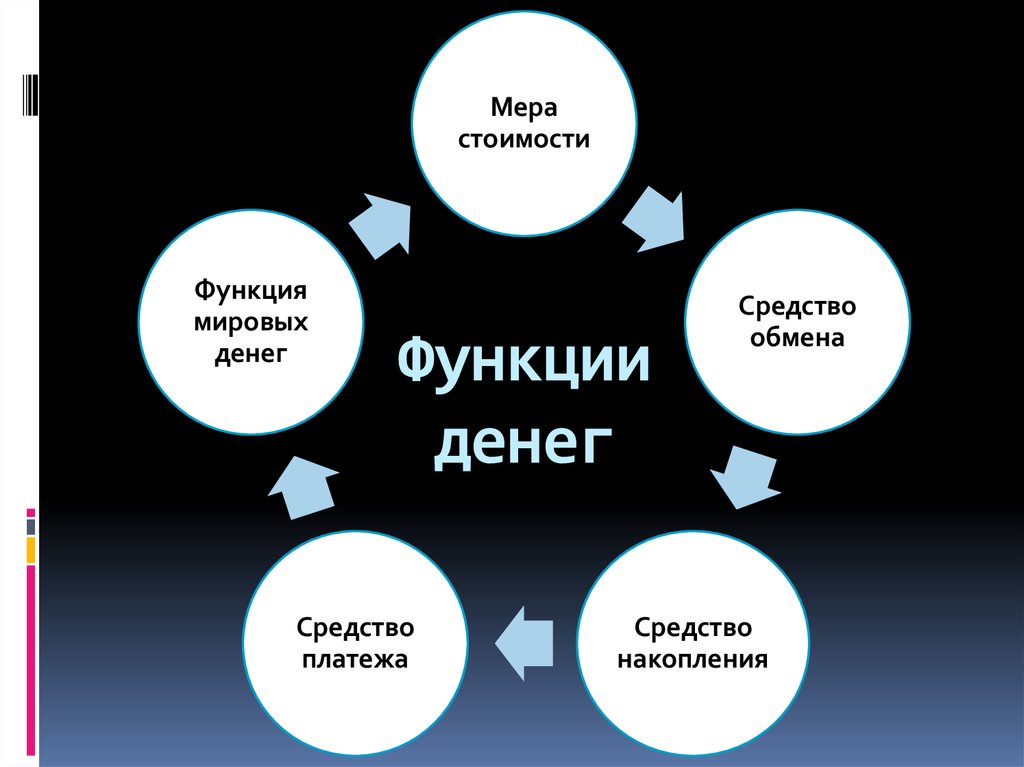 Заполните схему функции денег