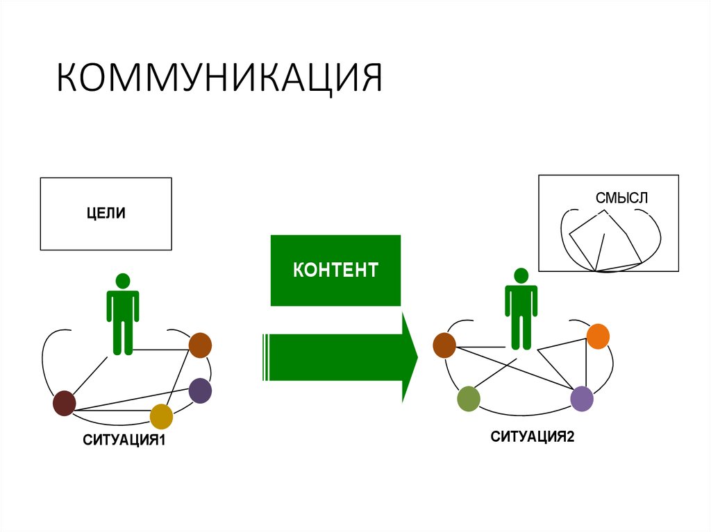 Цели общения схема