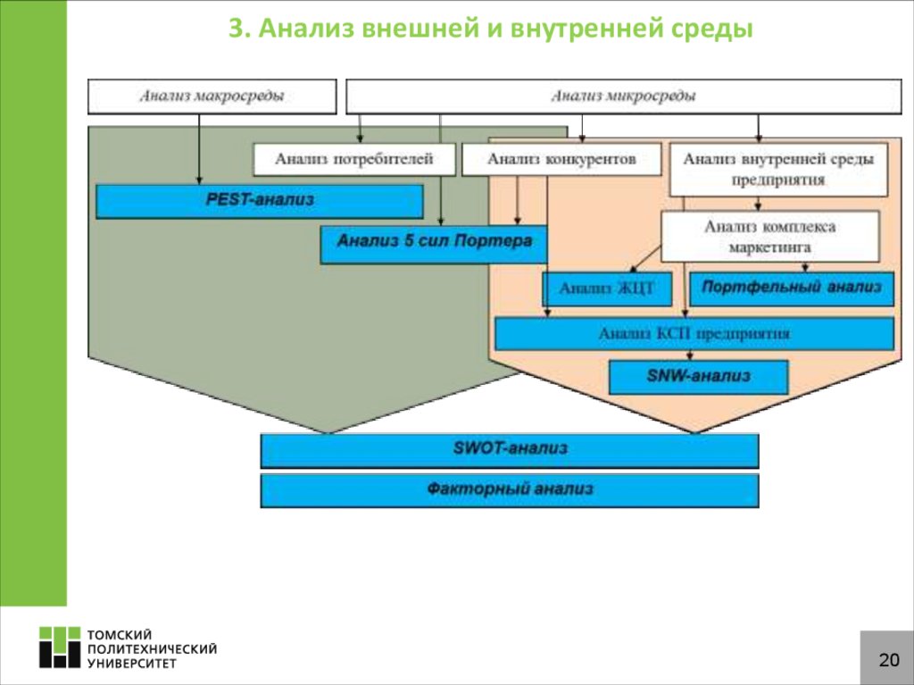 Анализ окружения организации. Анализ внешней и внутренней среды организации. Анализ внешней и внутренней среды предприятия. Исследование внутренней среды организации. Внешний и внутренний анализ предприятия.