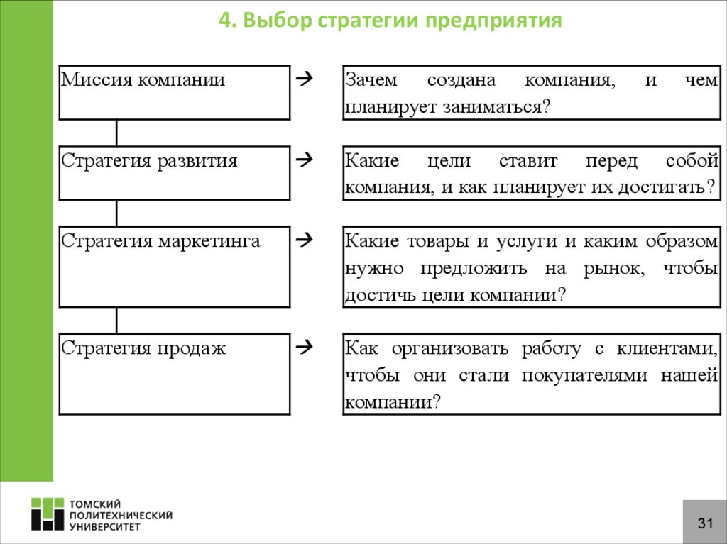 Стратегия выборов. Выбор стратегии развития компании. Выбор стратегии фирмы. Выбор стратегии организации. Выбор стратегии развития предприятия.