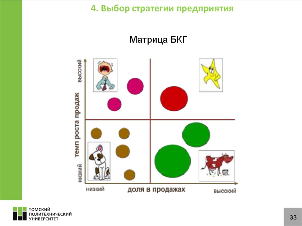 Выбор 4 5. Выбор стратегии. Выбор стратегии компании. БКГ матрица Связной. Предприятия ОАО «Ростелеком» матрица БКГ.