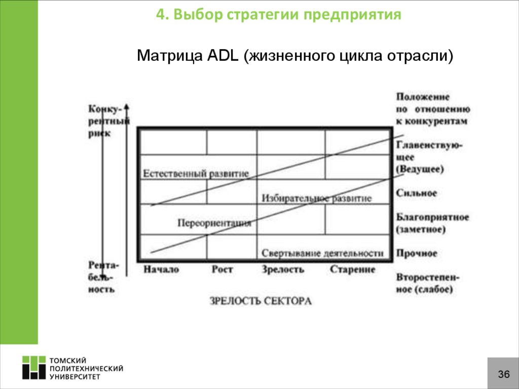 Стратегический выбор. Матрица жизненного цикла АДЛ что такое. Матрица жизненного цикла стратегии. Матрица ADL стратегии. Матрица ADL стадии жизненного цикла отрасли.