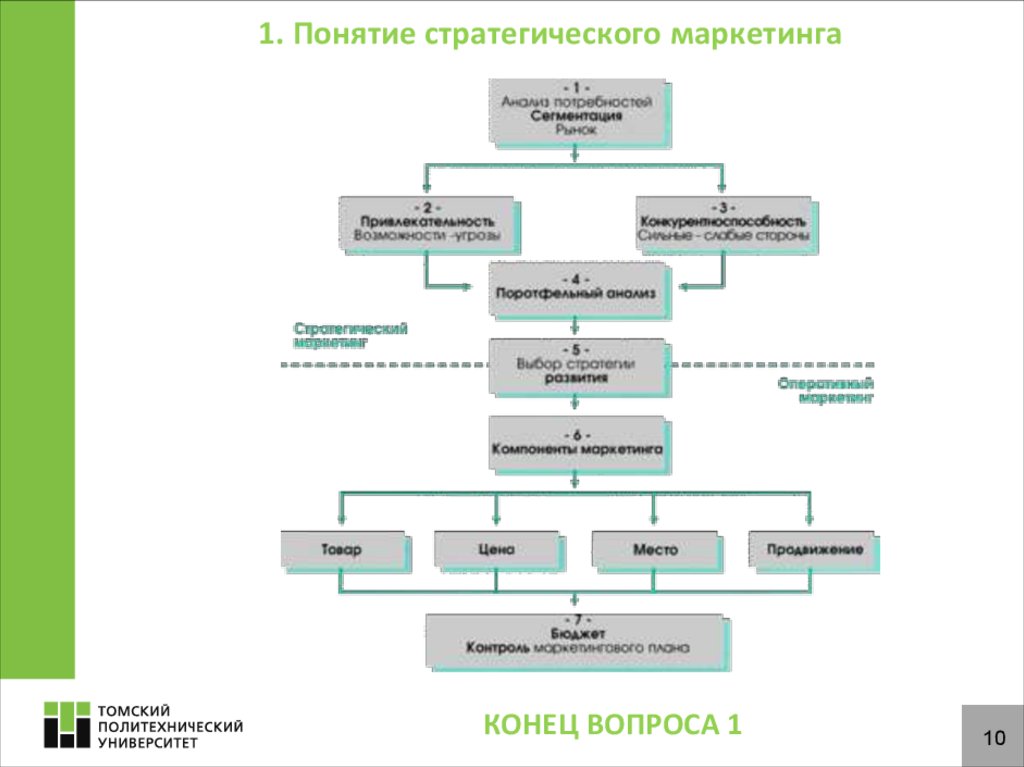 Стратегический маркетинг. Понятие стратегического маркетинга. Концепция стратегического маркетинга. Концепции маркетинговой стратегии. Маркетинговая стратегия застройщика.