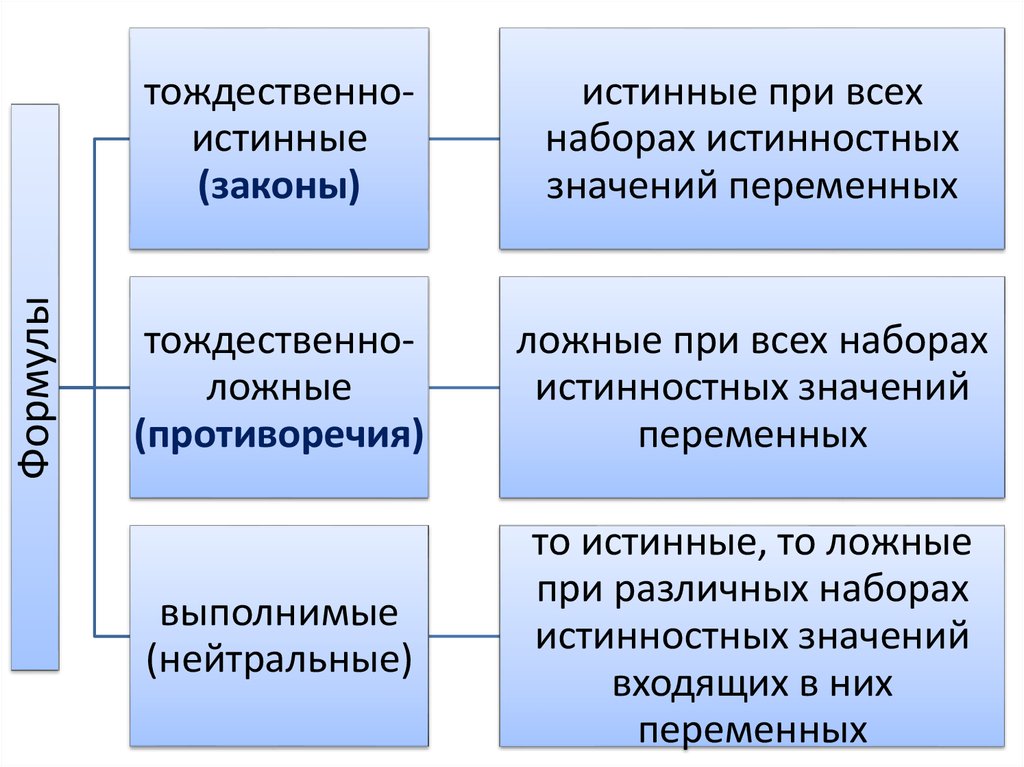 Информация тождественна. Истинный закон. Символическая логика. Тождественно ложная. Тождественно истинная тождественно ложная и выполнимая.