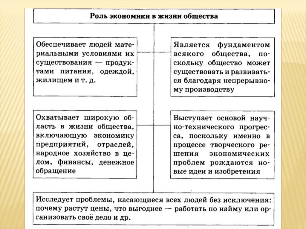 Роль экономики в жизни общества 11 класс презентация