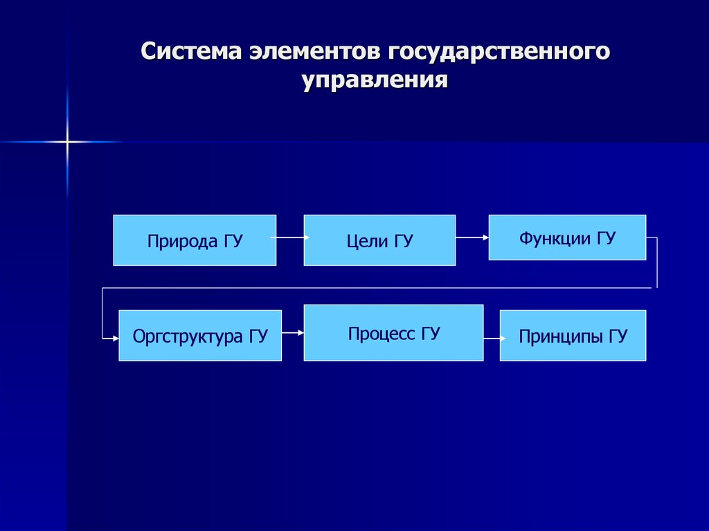 Государственный процесс. Элементы государственного управления. Элементы системы госуправления. Компоненты механизма государственного управления. Элементы гос управления.