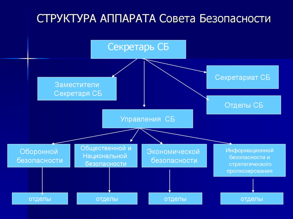 Совет безопасности является органом. Структура совета безопасности РФ. Аппарат совета безопасности Российской Федерации структура. Структура аппарата. Совет безопасности схема.