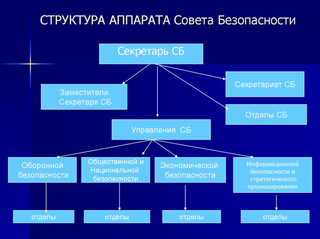 Управление национальной. Структура аппарата совета безопасности РФ. Структура совета безопасности РФ схема. Состав совета безопасности РФ схема. Совет безопасности РФ схема.