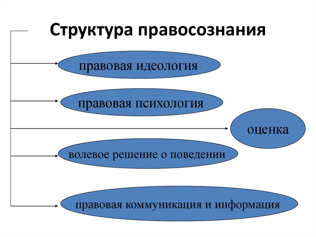 Структура правосознания схема