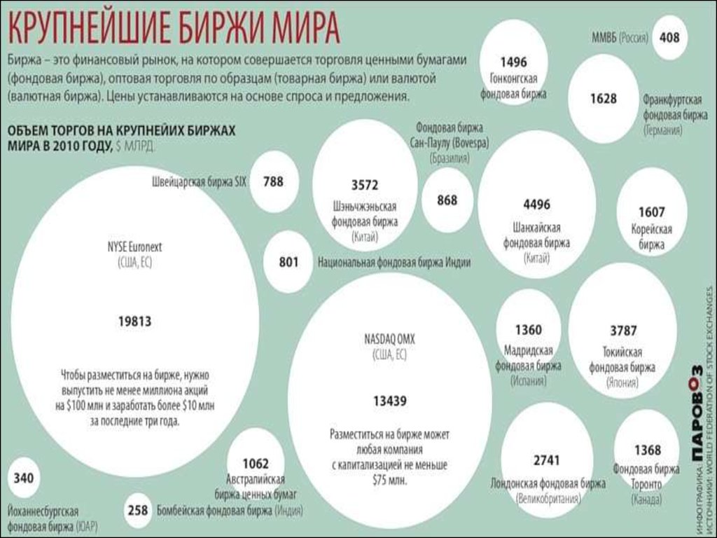 Сколько есть бирж. Крупнейшие биржи мира. Фондовые биржи мира. Валютные биржи мира. Основные мировые валютные биржи..