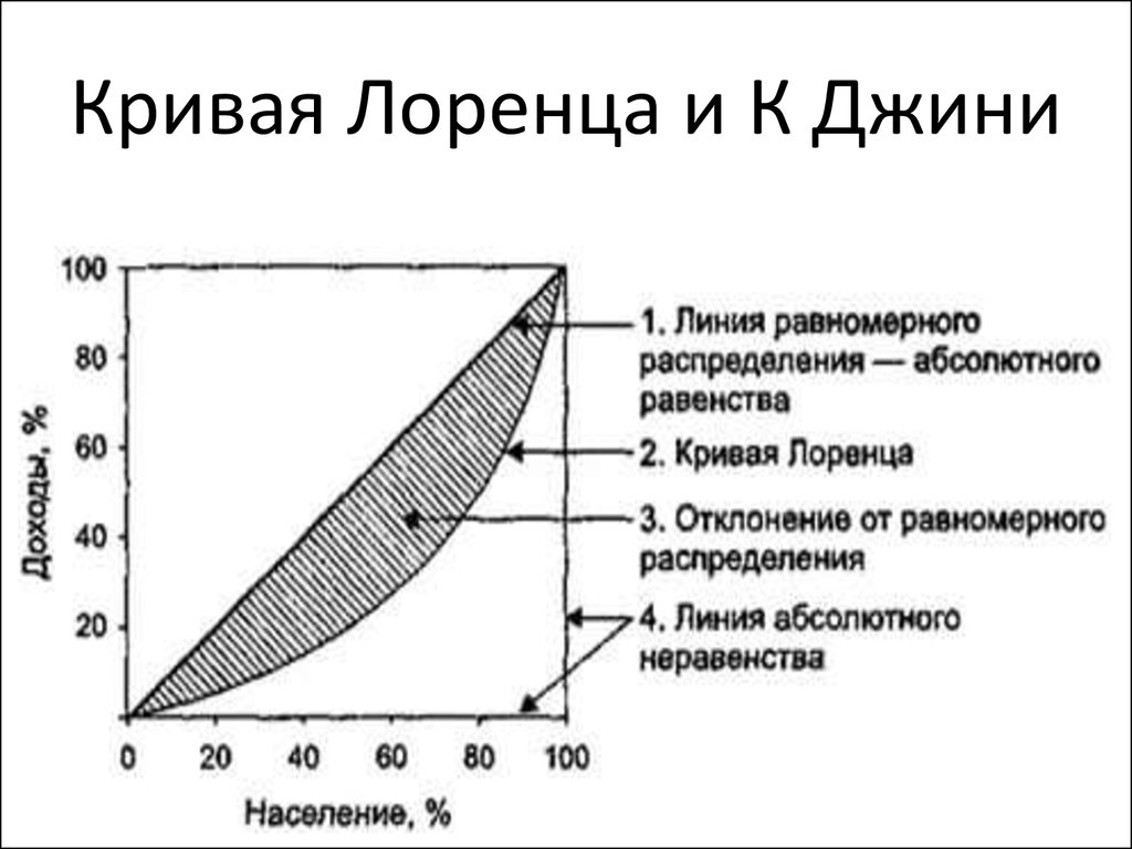 Кривая лоренца. Кривая Лоренца коэффициент Джини в РФ. График неравенства доходов (кривая Лоренца). Распределение доходов кривая Лоренца и коэффициент Джини. Кривая Лоренца и коэффициент Джини график.