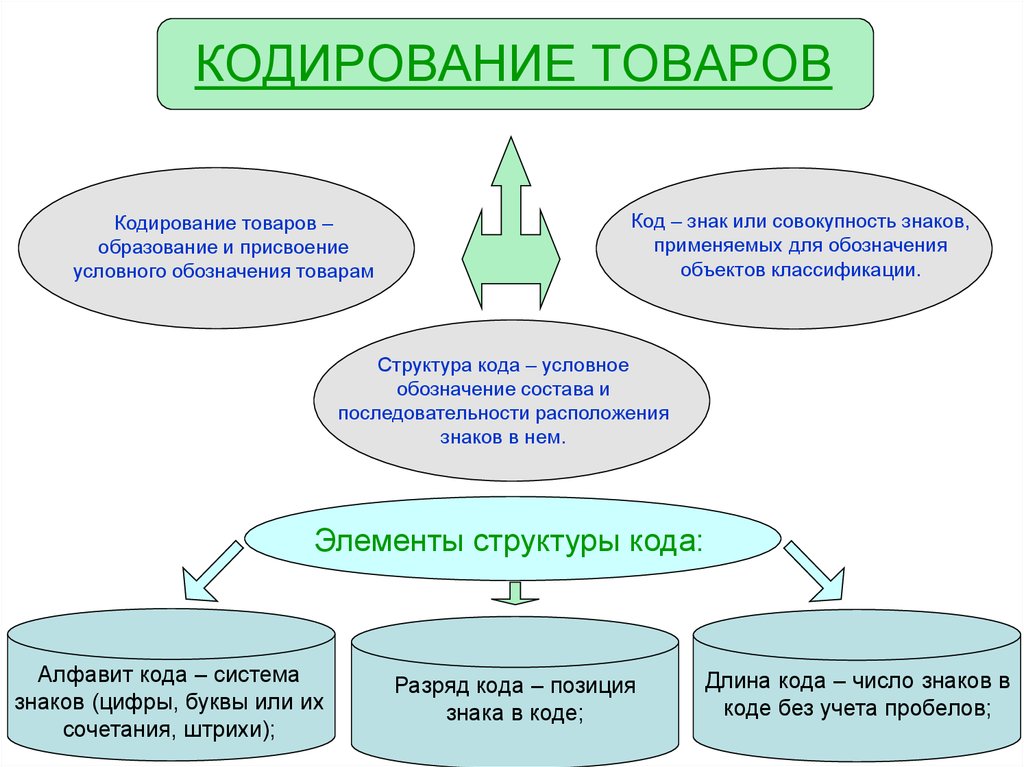 Совокупность условных. Классификация и кодирование товаров. Структура кода в товароведении. Методы кодирования Товароведение. Структура кодирования товаров.