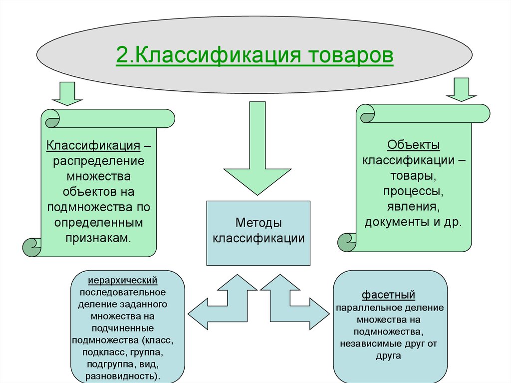 5 видов продукции. Признак классификации это в товароведении. Классификация товаров. Порядок классификации товара. Классификация товаров в товароведении.