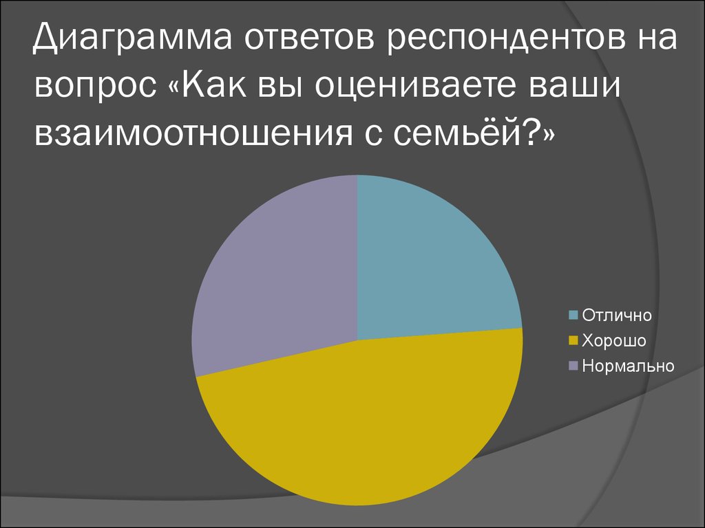 Диаграмма ответов на вопросы