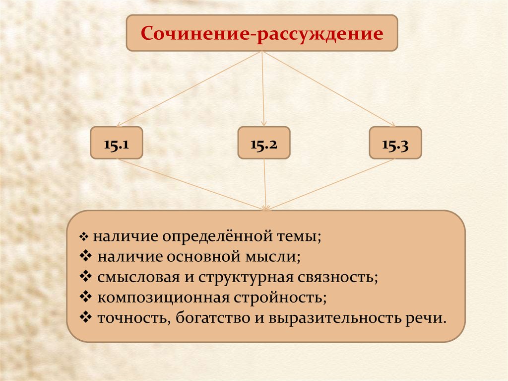 Сочинение рассуждение богатство языка. Структура сочинения рассуждения 6 класс. Структура сочинения по русскому 5 класс. Структура рассуждения ОГЭ. Структура сочинения рассуждения по русскому 6 класс.