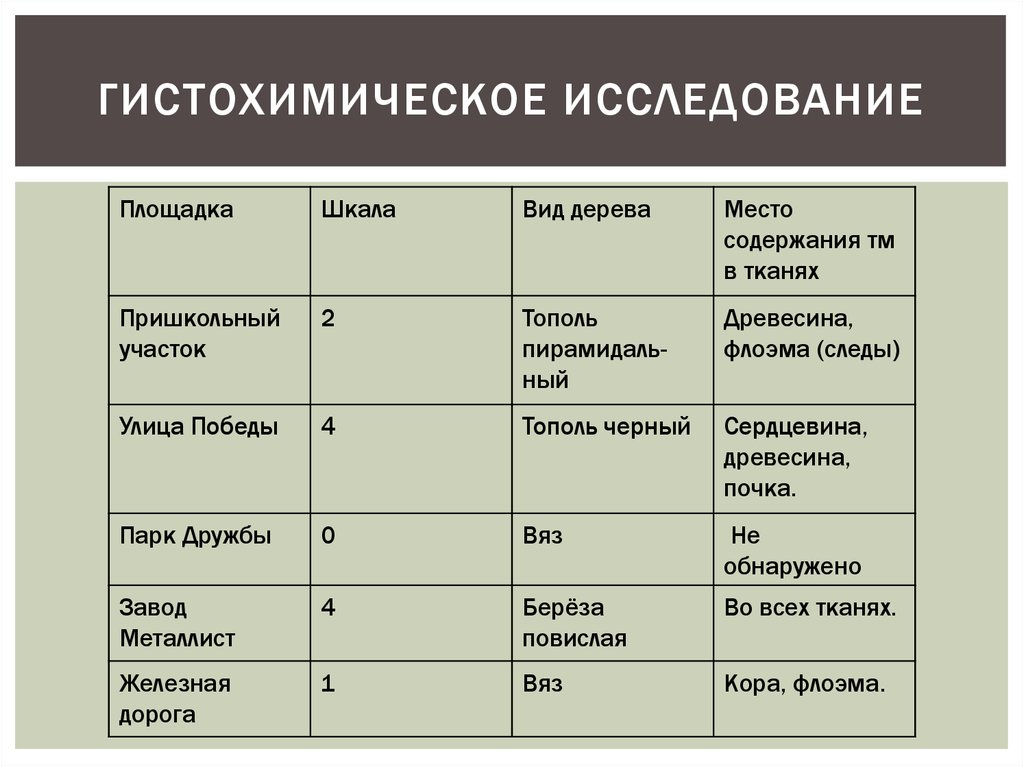 Гистохимические методы исследования презентация