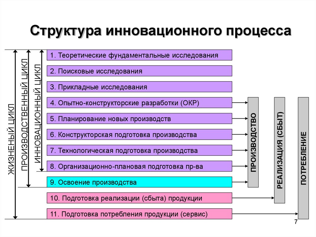 Инновационный этап. Структура инновационного процесса. Схема инновационного процесса. Структура инноваций. Структура инновационного процесса на этапе.