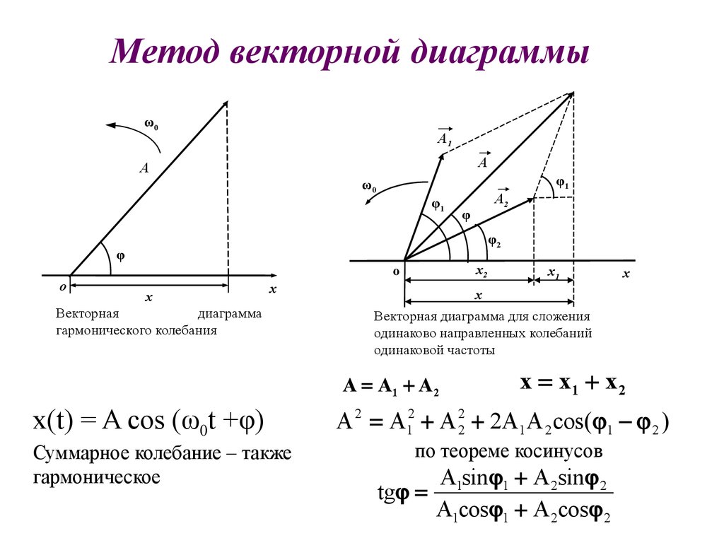 Вектор колебаний. Векторная диаграмма колебаний. Метод векторных диаграмм для вынужденных колебаний. Векторная диаграмма гармонических колебаний. Векторная диаграмма сложения колебаний.