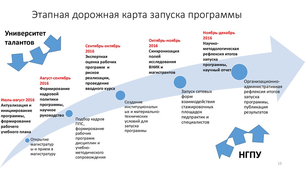 Дорожная карта проекта образец. Технологическая дорожная карта пример. Дорожная карта с этапами реализации. План составления дорожной карты. Дорожная карта развития отдела продаж пример.