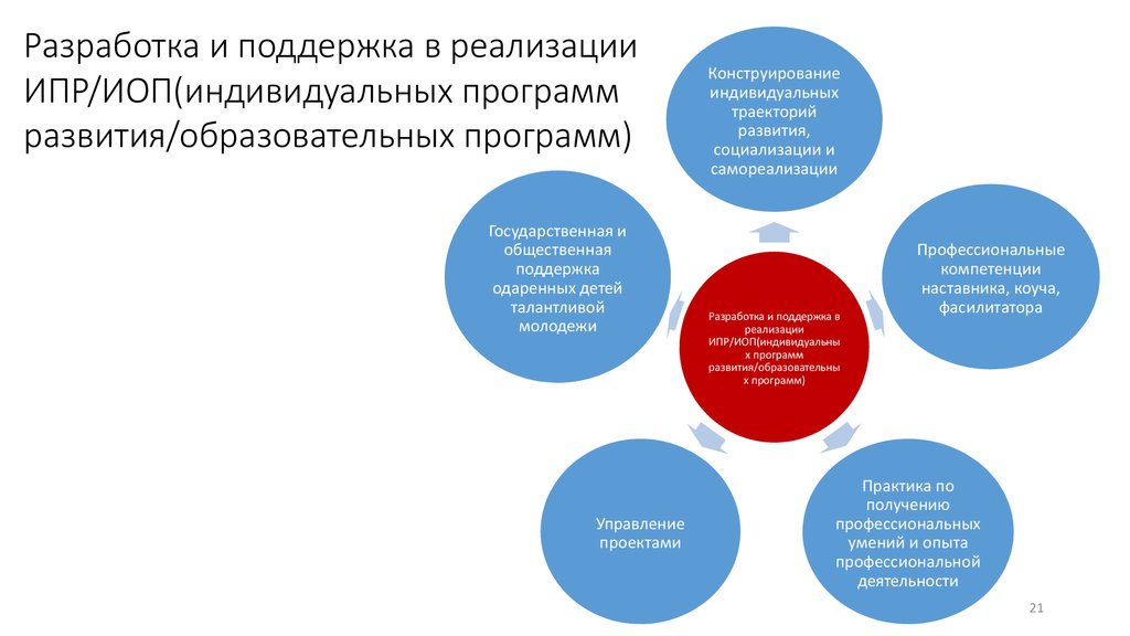 Обучение на опыте других в индивидуальном плане развития что написать