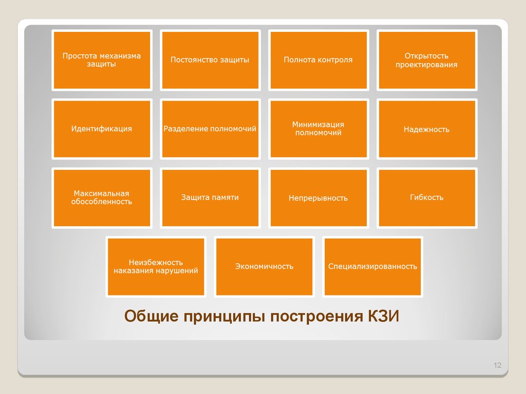 Принципы построения памяти. Принципы контроля открытость. Основные механизмы защиты памяти. Идентификация защитный механизм. Минимизация полномочий.