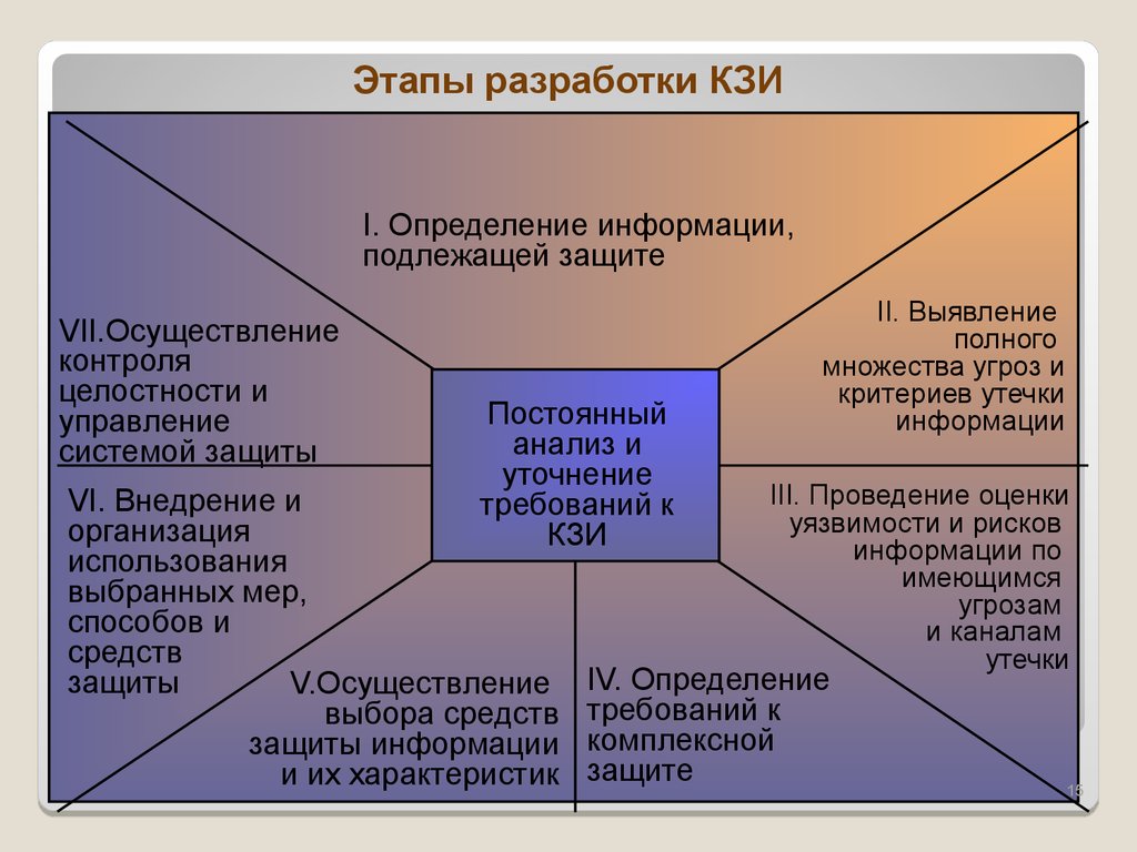 Планирование защиты информации