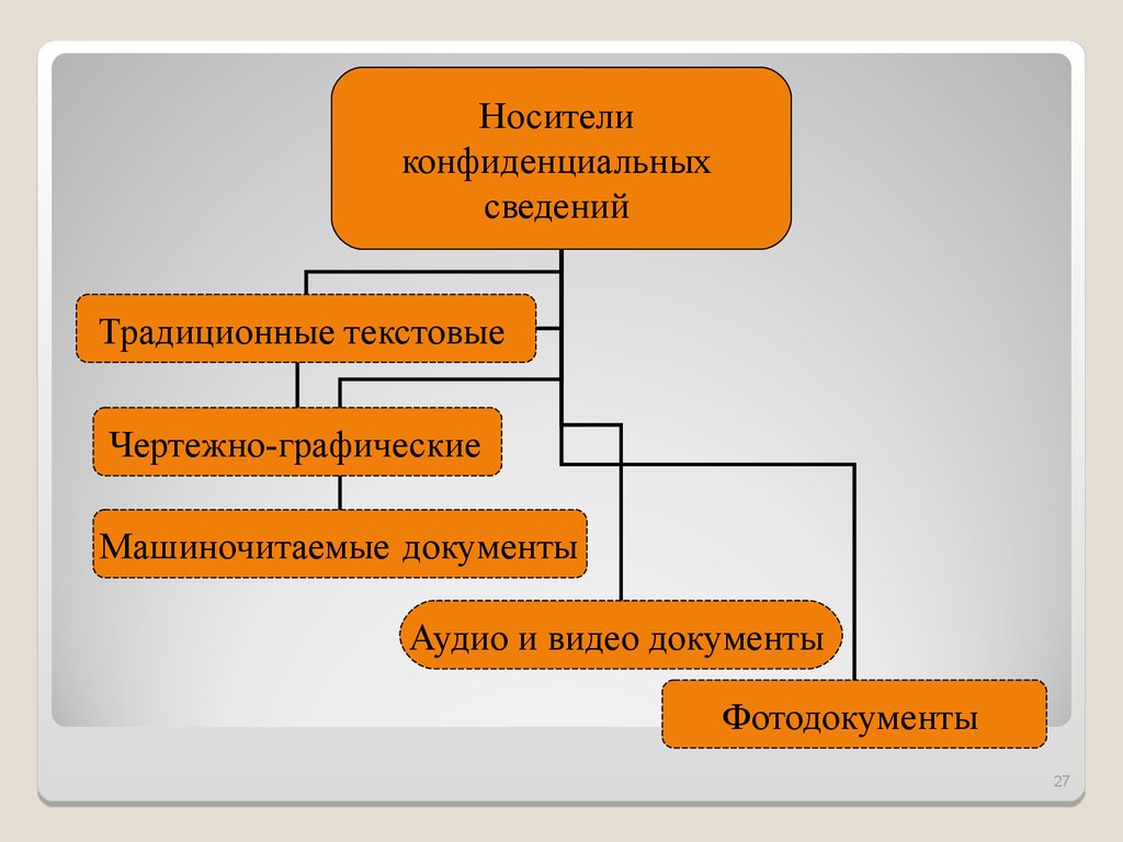 Виды конфиденциальных сведений. Носители конфиденциальной информации. Защита конфиденциальной информации. Способы передачи конфиденциальной информации. Материальные носители конфиденциальной информации.