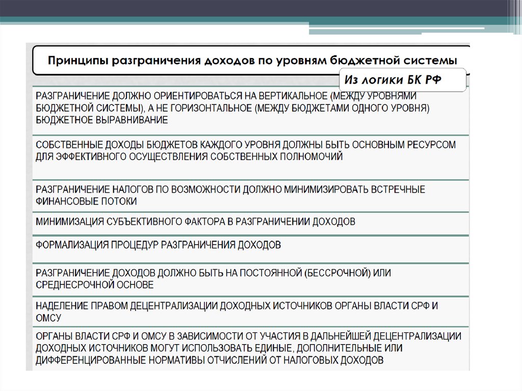 Принципы разграничения доходов. Разграничение доходов между бюджетами. Форм разграничения доходов между уровнями бюджетной системы. Разграничение доходов.