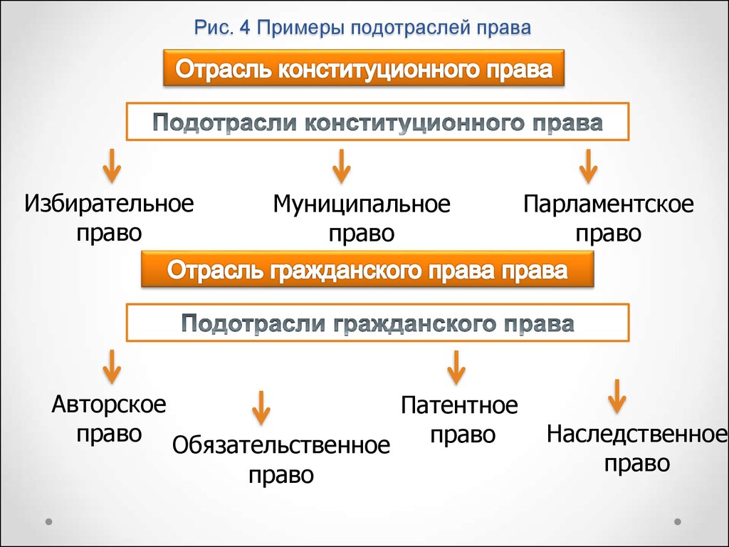 Подотрасли и институты гражданского права схема